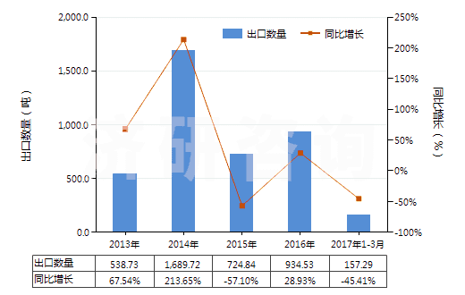 2013-2017年3月中國聚丙烯腈或變性聚丙烯腈短纖(已梳或經(jīng)其他紡前加工)(HS55063000)出口量及增速統(tǒng)計 2013-2017年3月中國聚丙烯腈或變性聚丙烯腈短纖(已梳或經(jīng)其他紡前加工)(HS55063000)出口量及增速統(tǒng)計